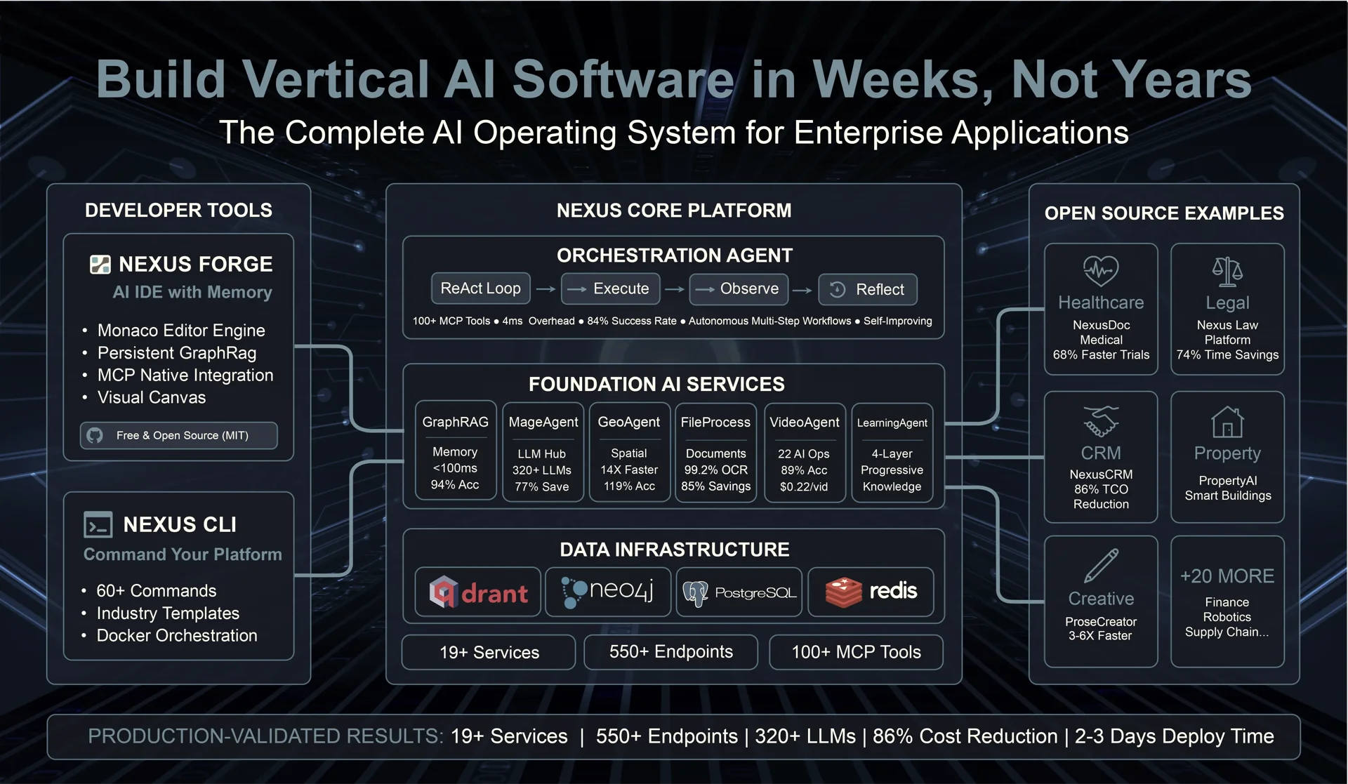 Adverant Nexus platform overview showing 18 core services, 95+ MCP tools, and multi-agent orchestration